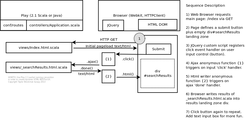 Sequence Diagram for including server Partial content via browser AJAX